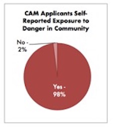 98% of CAM applicants report exposure to danger in community