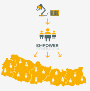 Infographic with light bulb, Empower Generation logo, and map of Nepal